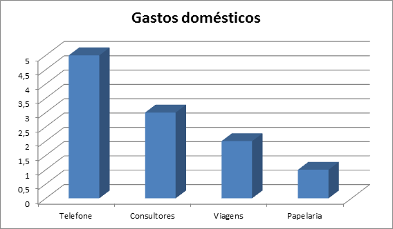 Controle de gastos domésticos